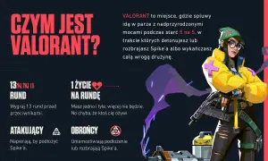 Valorant to taktyczna strzelanka 5v5, gdzie gracze używają mocy. Gra ma już kilka lat, a jej zasady to wygranie 13 rund, podkładanie lub rozbrajanie Spike'a.