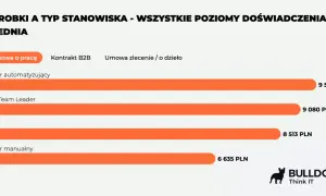 Średnie zarobki testera gier na umowie o pracę: automatyzujący 9538 zł, Team Leader 9080 zł, QA 8513 zł, manualny 6635 zł.