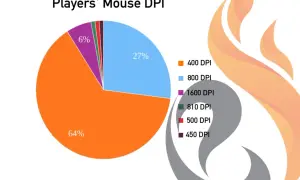 Wykres kołowy pokazuje rozkład DPI myszy graczy. 64% używa 400 DPI, co jest popularne w CS GO.