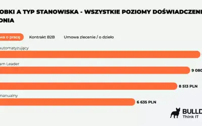 Średnie zarobki testera gier na umowie o pracę: automatyzujący 9538 zł, Team Leader 9080 zł, QA 8513 zł, manualny 6635 zł.