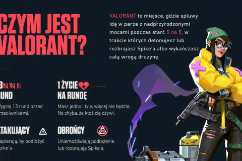 Valorant to taktyczna strzelanka 5v5, gdzie gracze używają mocy. Gra ma już kilka lat, a jej zasady to wygranie 13 rund, podkładanie lub rozbrajanie Spike'a.