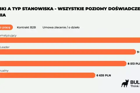 Średnie zarobki testera gier na umowie o pracę: automatyzujący 9538 zł, Team Leader 9080 zł, QA 8513 zł, manualny 6635 zł.