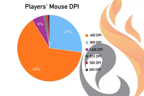 Wykres kołowy pokazuje rozkład DPI myszy graczy. 64% używa 400 DPI, co jest popularne w CS GO.