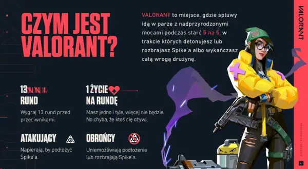 Valorant to taktyczna strzelanka 5v5, gdzie gracze używają mocy. Gra ma już kilka lat, a jej zasady to wygranie 13 rund, podkładanie lub rozbrajanie Spike'a.