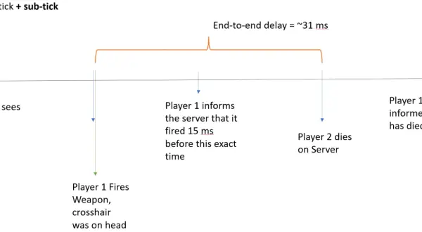 Symulacja CS2 z 64 tickrate i sub-tick: gracz 1 widzi gracza 2, strzela, ale serwer rejestruje śmierć z opóźnieniem 31 ms.