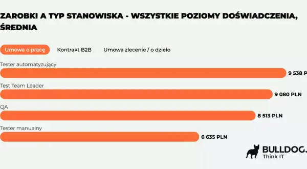Średnie zarobki testera gier na umowie o pracę: automatyzujący 9538 zł, Team Leader 9080 zł, QA 8513 zł, manualny 6635 zł.