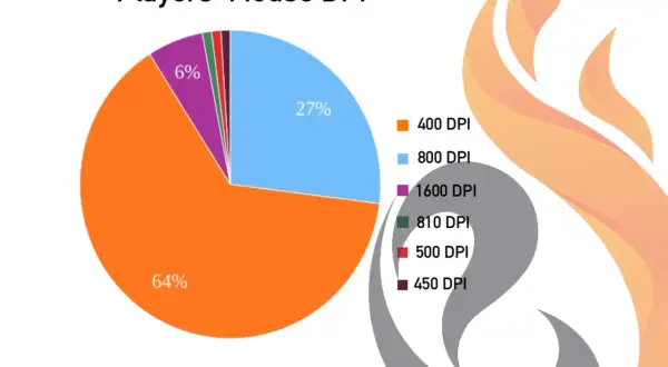 Wykres kołowy pokazuje rozkład DPI myszy graczy. 64% używa 400 DPI, co jest popularne w CS GO.