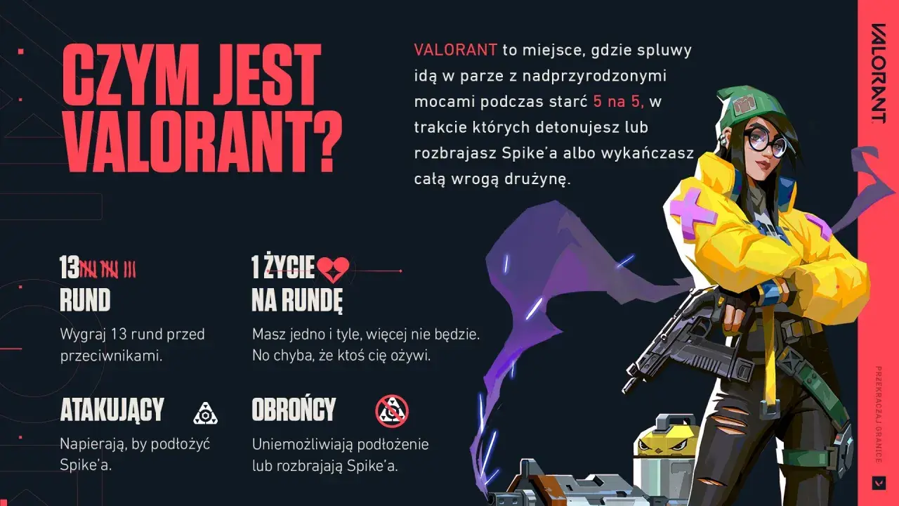 Valorant to taktyczna strzelanka 5v5, gdzie gracze używają mocy. Gra ma już kilka lat, a jej zasady to wygranie 13 rund, podkładanie lub rozbrajanie Spike'a.