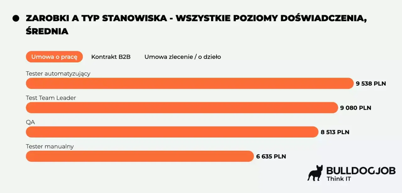 Średnie zarobki testera gier na umowie o pracę: automatyzujący 9538 zł, Team Leader 9080 zł, QA 8513 zł, manualny 6635 zł.