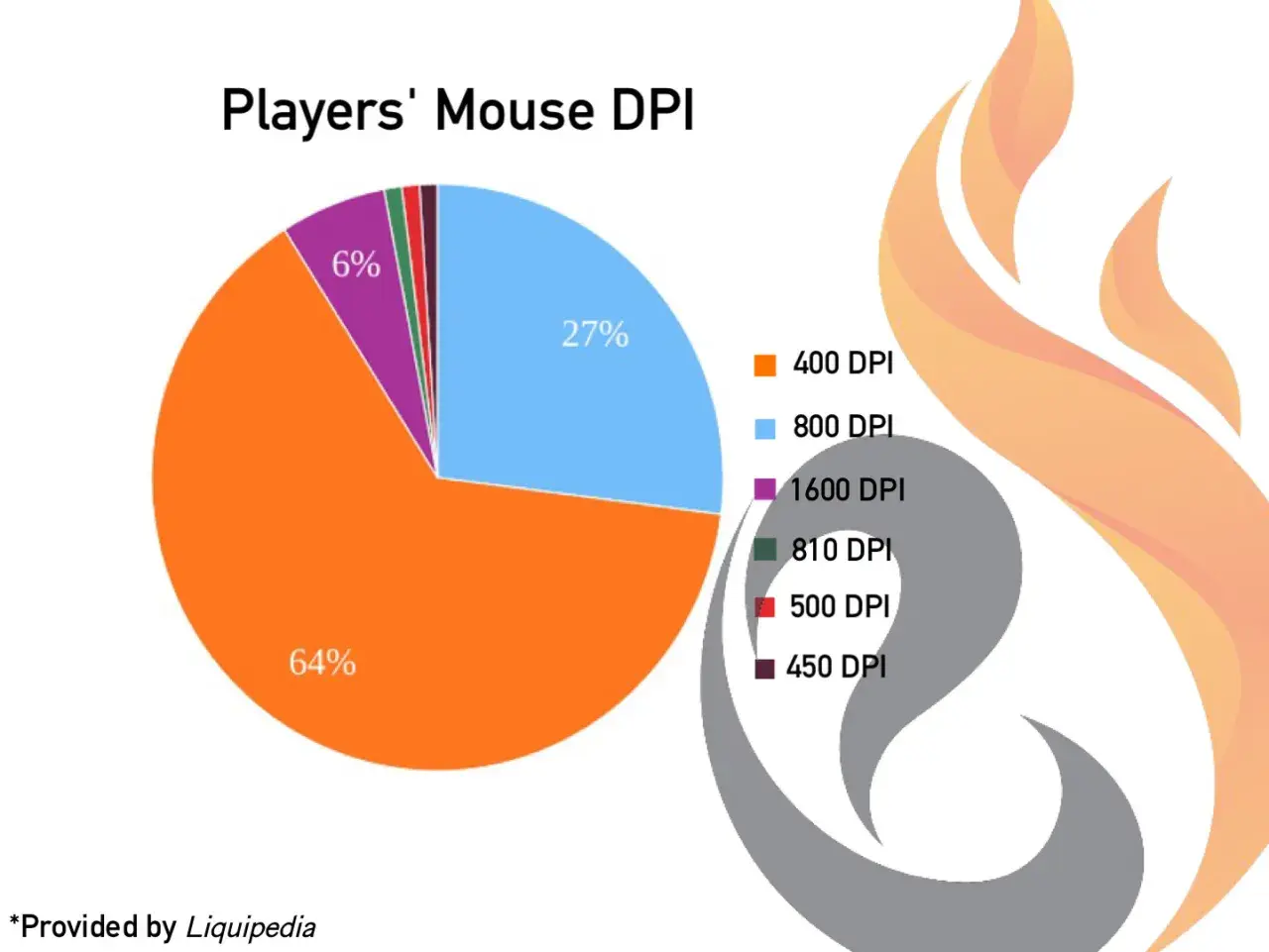 Wykres kołowy pokazuje rozkład DPI myszy graczy. 64% używa 400 DPI, co jest popularne w CS GO.