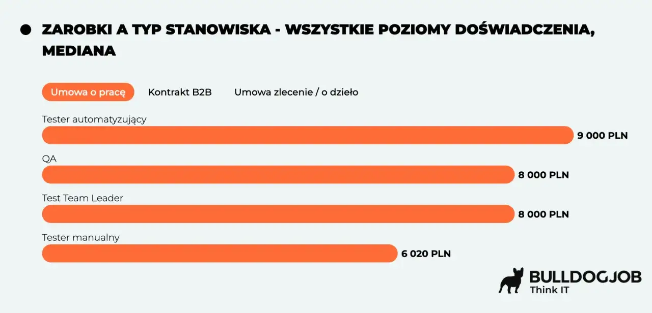 Zarobki testera gier: tester automatyzujący zarabia średnio 9000 zł, QA i Team Leader 8000 zł, a tester manualny 6020 zł.