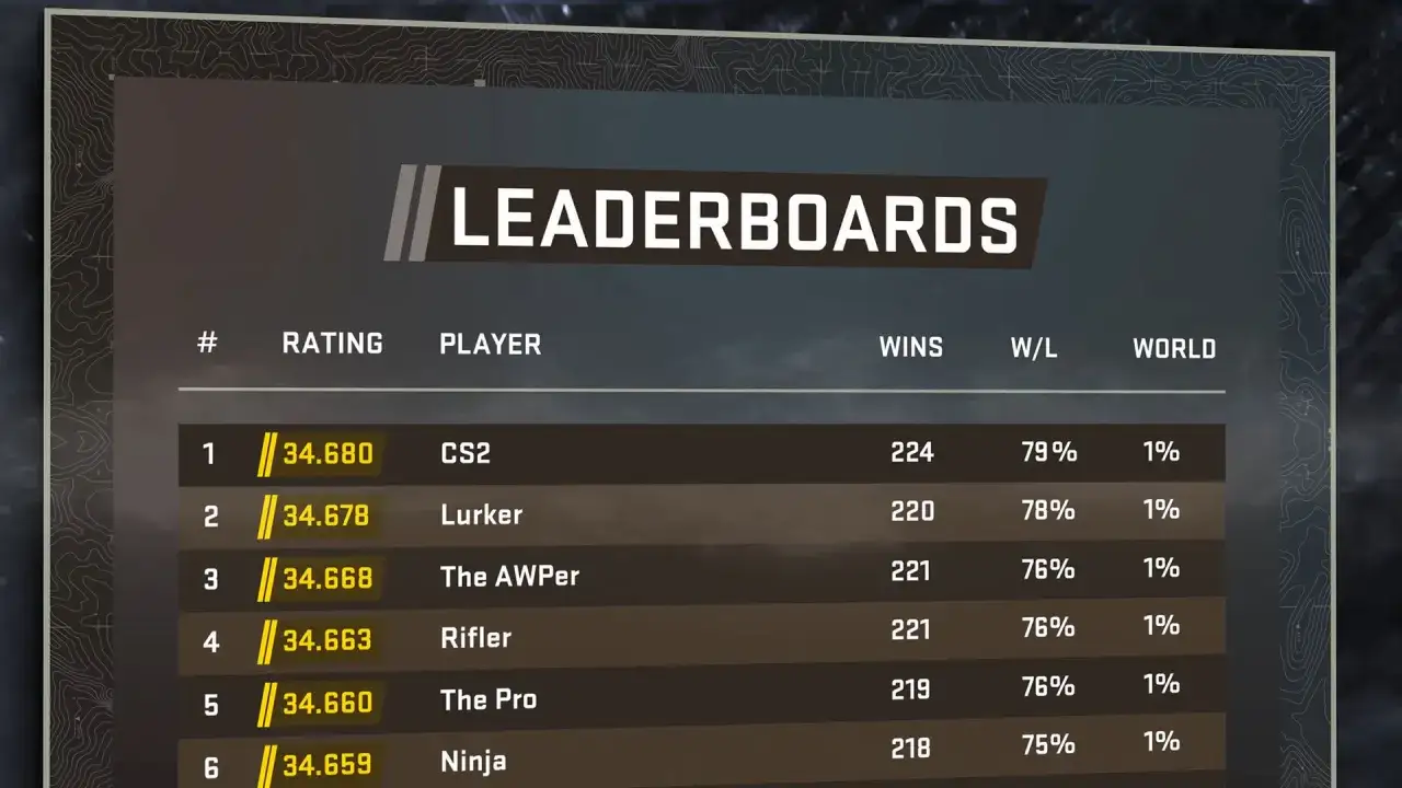 Ranking graczy: CS2 na pierwszym miejscu z 34.680 punktów, Lurker na drugim. Czy CS2 jest silver elite master?